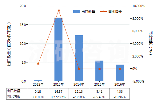 2012-2016年中國其他合成纖維長絲印花布(HS54079400)出口量及增速統計